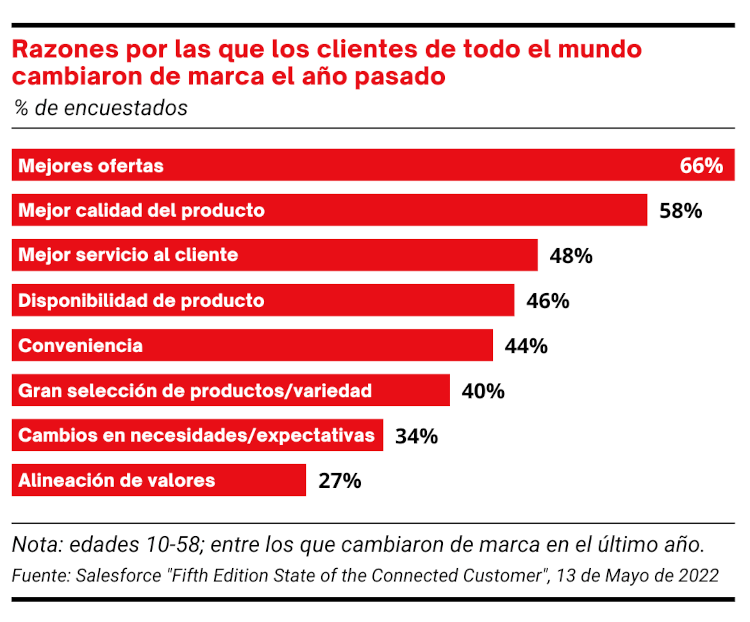 Gráfico de razones por las que los consumidores cambian de marca
